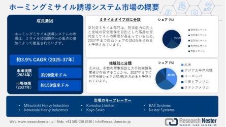 ホーミングミサイル誘導システム業界調査: 規模、シェア、成長、傾向、機会、予測2037年・人気投票＆ランキングの画像