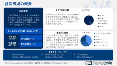 日本の盆栽市場：業界規模、シェア、傾向、機会、予測2037年・人気投票＆ランキングの画像