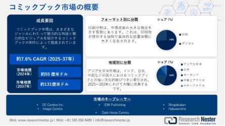 日本のコミックブック業界規模、シェア、傾向、機会、予測2037年・人気投票＆ランキングの画像