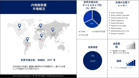 内視鏡装置市場: 業界規模、シェア、傾向、機会、予測2037年・人気投票&ランキング 内視鏡装置市場: 業界規模、シェア、傾向、機会、予測2037年・人気投票&ランキング