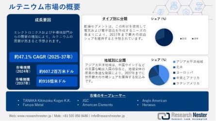ルテニウム業界規模、シェア、成長、傾向、予測2037年・人気投票＆ランキングの画像