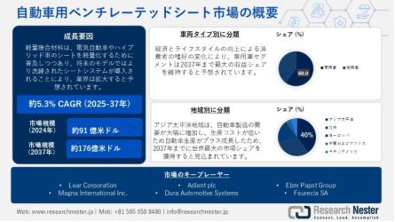 自動車用ベンチレーテッドシート業界規模、シェア、傾向、機会、予測2037年・人気投票＆ランキングの画像