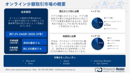 オンライン少額取引業界規模、シェア、傾向、機会、予測2037年・人気投票＆ランキングの画像