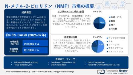 N-メチル-2-ピロリドン(NMP)業界規模、シェア、傾向、機会、予測2037年・人気投票&ランキングの画像
