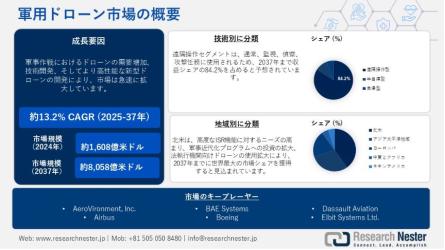 軍用ドローン市場規模、シェア、傾向、機会、予測2037年・人気投票＆ランキングの画像