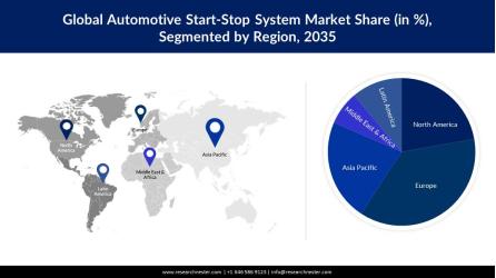 自動車アイドリングストップシステム規模、シェア、傾向、機会、予測2035年・人気投票&ランキングの画像