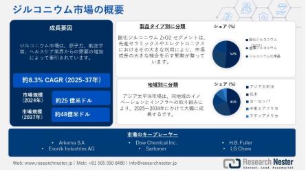ジルコニウム業界規模、シェア、成長、傾向、予測2037年・人気投票＆ランキングの画像