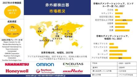世界の赤外線検出器産業のシェア、規模、概要 - 2025~2037年の予測・人気投票&ランキングの画像