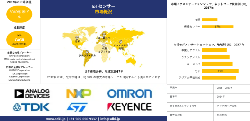 世界のIoTセンサー産業の成長、シェア、規模、洞察の概要と予測2025-2037・人気投票ランキングの画像