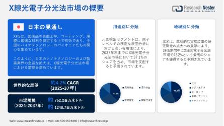 X線光電子分光法市場:規模、シェア、規模、範囲、機会、需要、傾向、2037年・人気投票&ランキングの画像